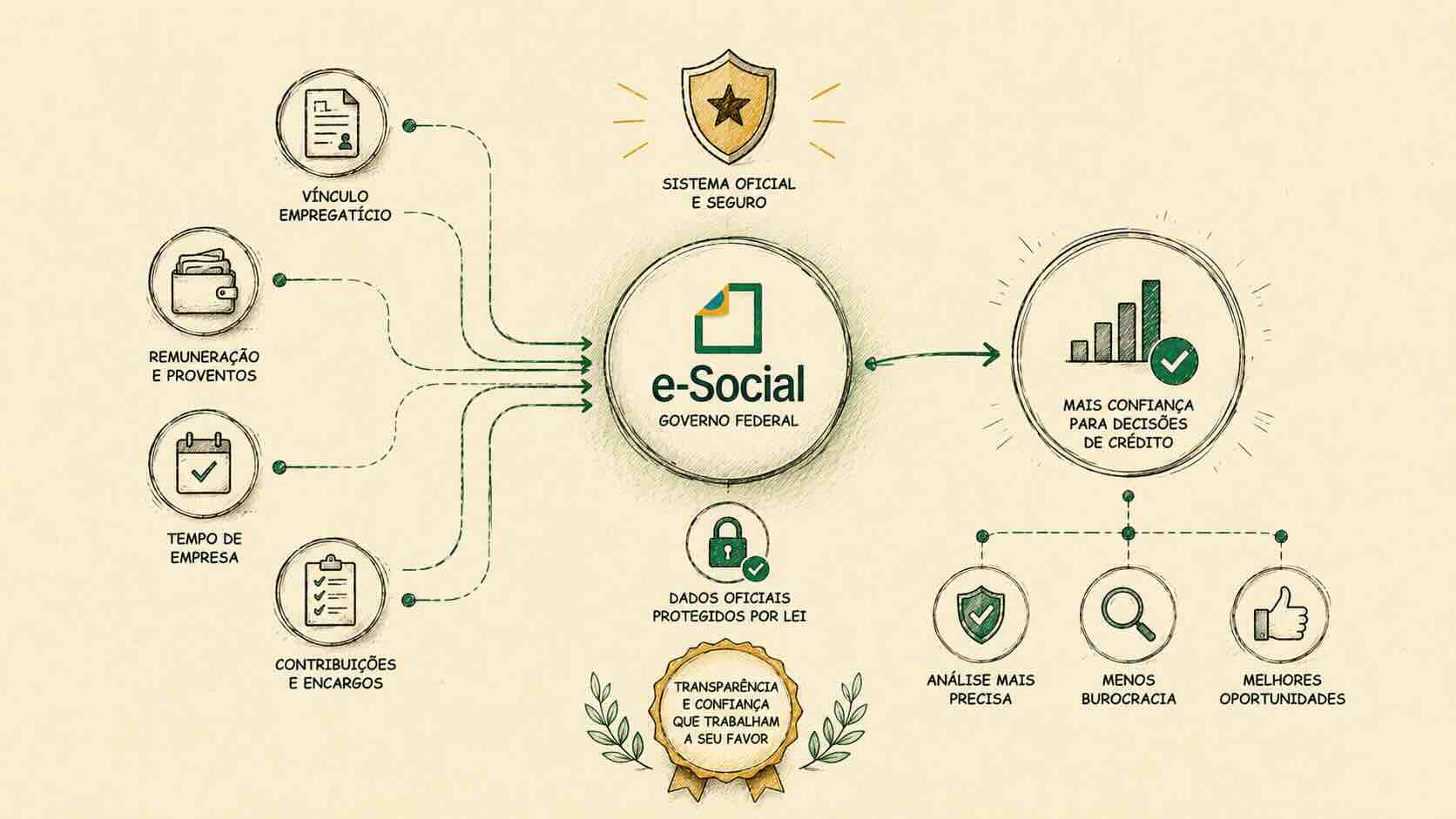 e-Social e crédito: o que o sistema do governo informa sobre você (e por que isso ajuda)
